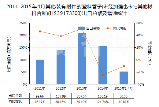 2011-2015年4月其他裝有附件的塑料管子(未經(jīng)加強(qiáng)也未與其他材料合制)(HS39173300)出口總額及增速統(tǒng)計(jì)